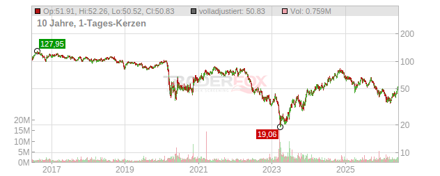 SL Green Realty Chart