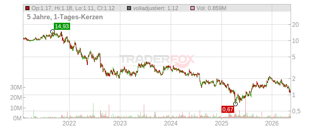 SmartRent Chart