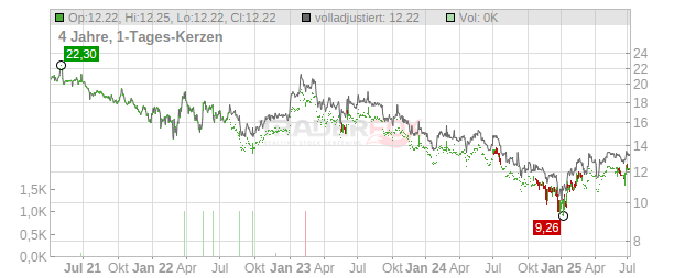 Grupa Azoty Zaklady Az. Pulawy Chart