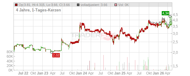 GBS Software (konv.) Chart
