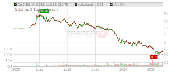 ChargePoint Holdings Chart