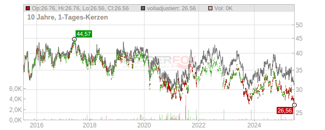 Suntory Beverage & Food Chart