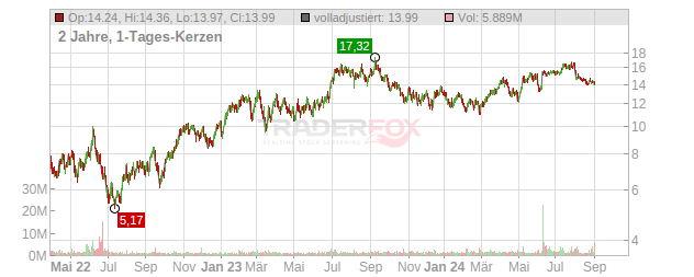 Diamond Offshore Drilling Chart