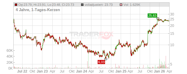 Warner Bros. Discovery Chart