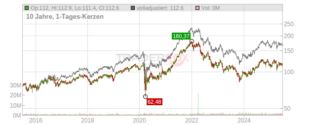 Camden Property Trust Chart