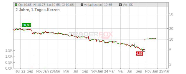 Duckhorn Portfolio Chart