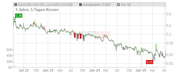 International Graphite Chart