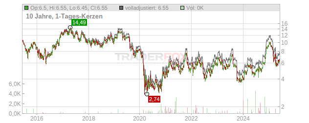 Enerflex Chart