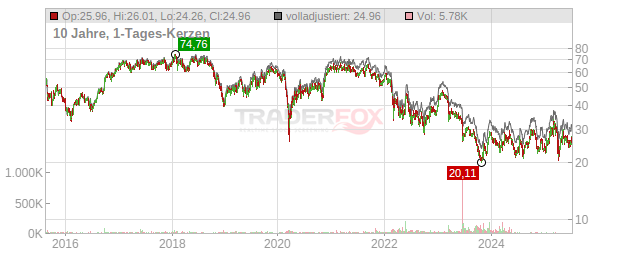 Lanxess Chart