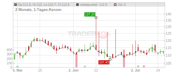 Straumann Holding Chart