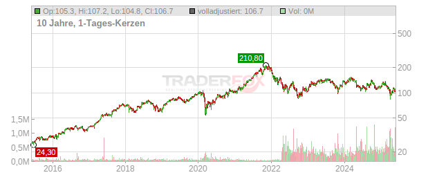 Straumann Holding Chart