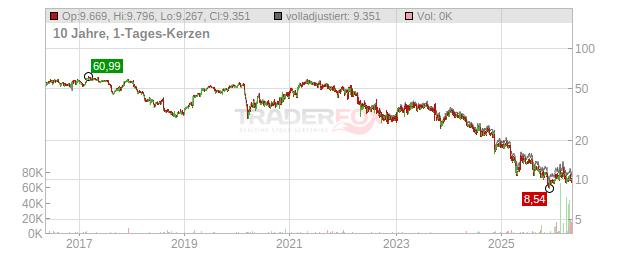 Dentsply Sirona Chart