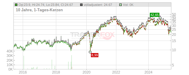 James Hardie Industries Chart