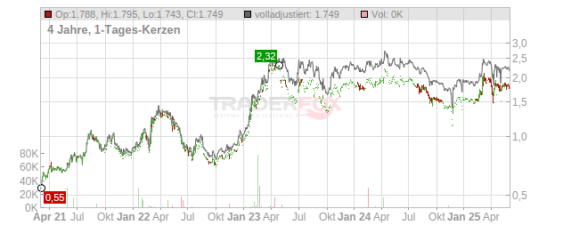Cognor Holding Chart