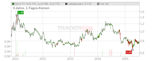 Goodtech Chart