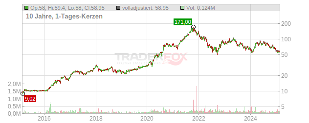 Bachem Holding Chart