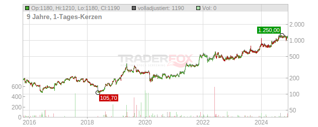 Coca-Cola Consolidated Chart