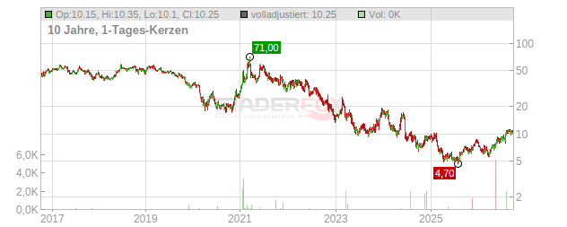 AMC Networks Chart