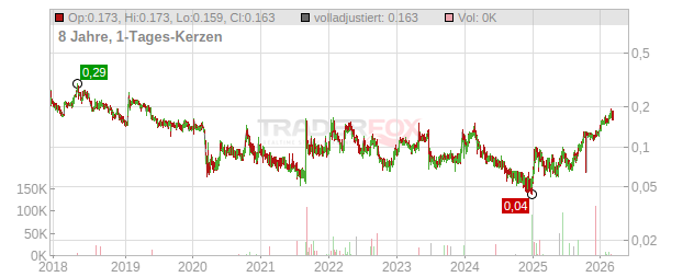 Falcon Oil & Gas Chart