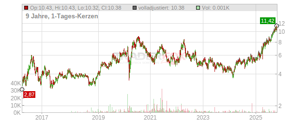 Sandstorm Gold Chart