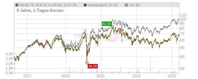 Vontobel Holding Chart