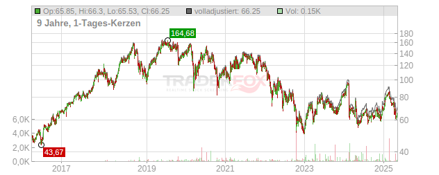 TEMENOS NAM. SF 5 Chart