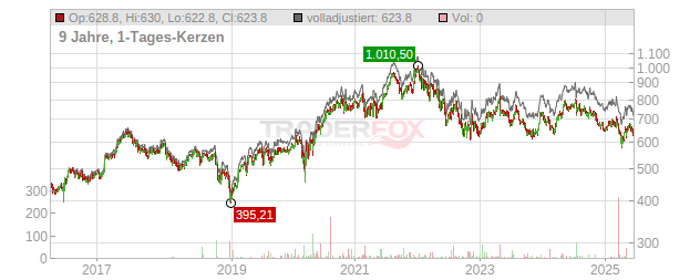 Ems-Chemie Holding Chart