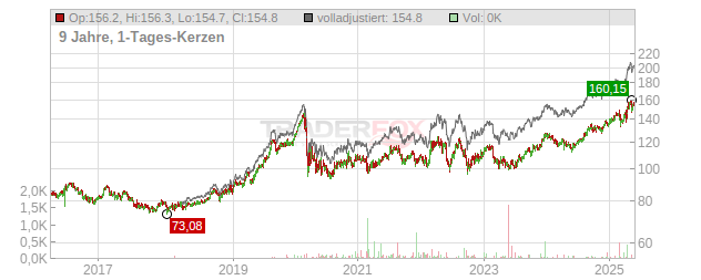 PSP Swiss Property Chart