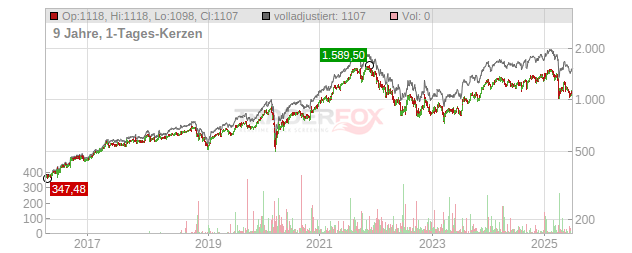 Partners Group Holding Chart