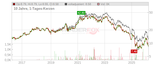 Bellevue Group Chart
