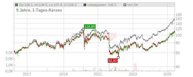 Cembra Money Bank Chart