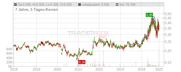 CGN Power Chart