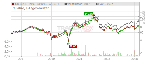 Hornbach Holding Chart