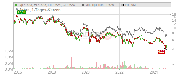 SCHAEFFLER INH. VZO Chart