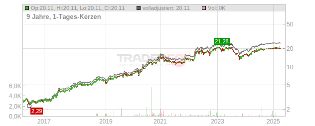 Terna Energy Chart