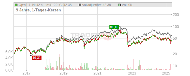 Salmar Chart