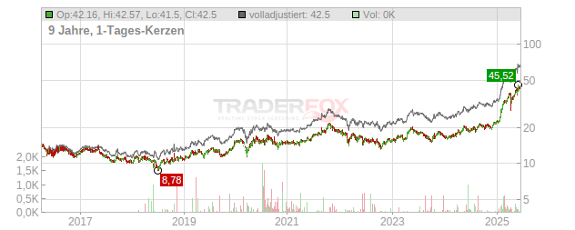Asseco Poland Chart