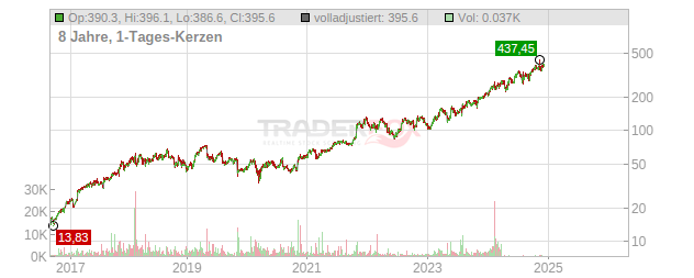 Arista Networks Chart