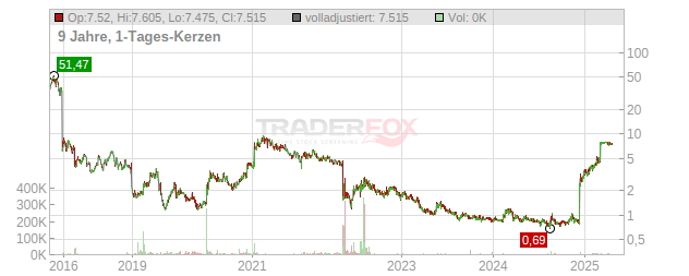 Chimerix Chart