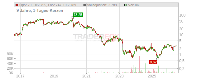Esperion Therapeutics Chart