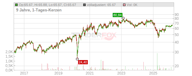 Hologic Chart
