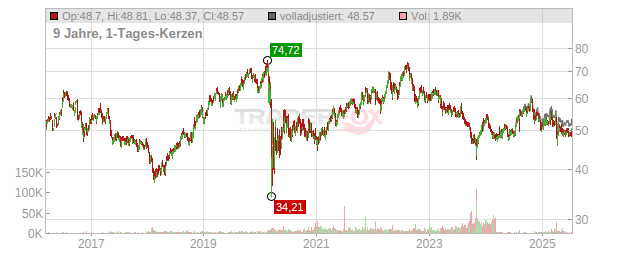 Realty Income Chart