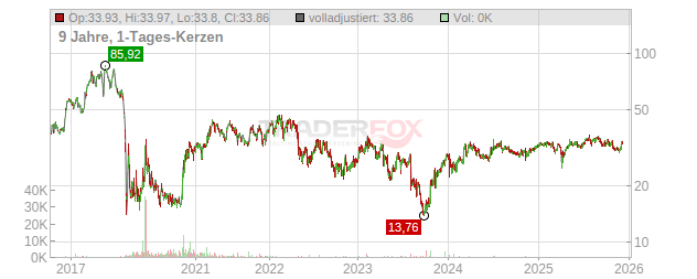 Spirit Aerosystems Holdings Chart