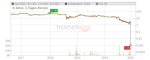 Spirit Airlines Chart