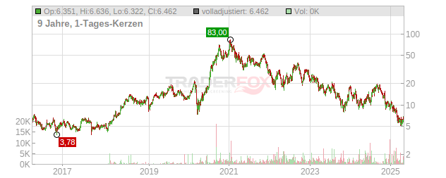 Sunrun Chart
