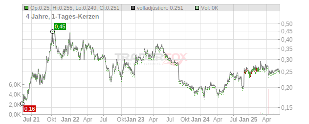 China Datang Corporation Renewable Power Company Chart