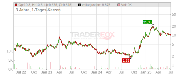 Kingsoft Cloud Holdings Limited Chart