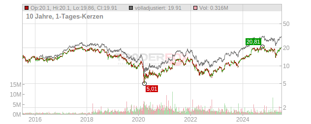 Wärtsilä Chart