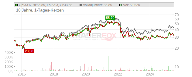 Olvi Oy Chart