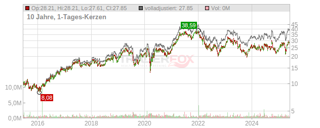 Valmet Chart